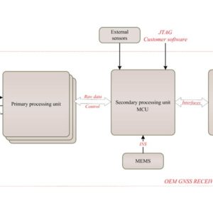 Open Architecture for High-Precision OEM GNSS Receiver Modules