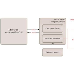 Open Platform for Devices Based on High-Precision OEM GNSS Receiver Modules