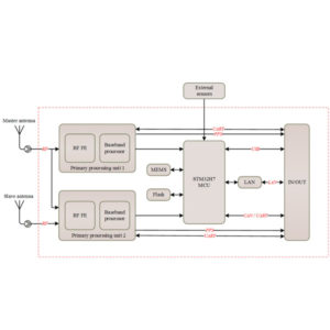 Block Diagram of AP104 GNSS RTK/INS Module With S-band Support