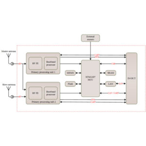 Block Diagram of AP105 GNSS RTK/INS Module With Heading